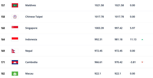 Ranking FIFA Timnas Indonesia Terus Membaik Usai Jadi Runner-up Piala AFF 2020