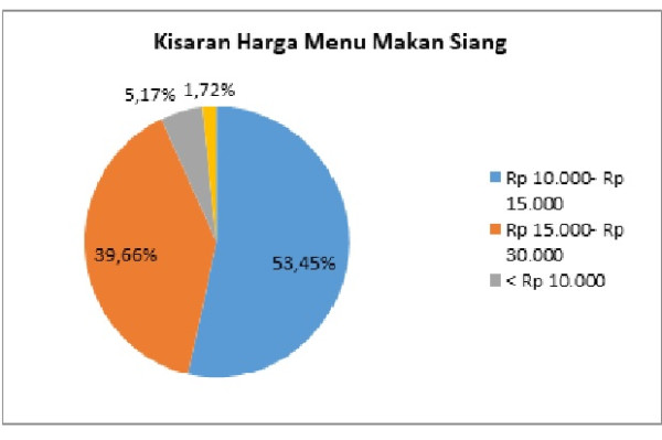 10 Makan Siang Favorit Pekerja Kantoran