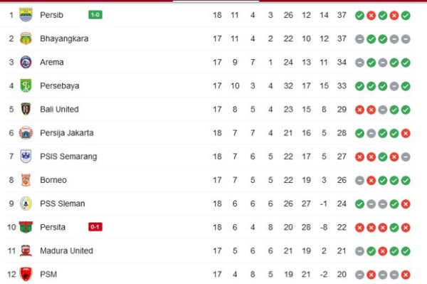 Klasemen dan Top Skor Liga 1, Jumat (7/1/2022): Persib Senggol Bhayangkara FC
