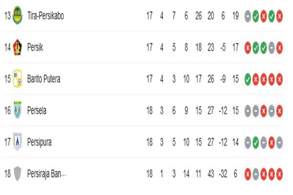 Klasemen dan Top Skor Liga 1, Jumat (7/1/2022): Persib Senggol Bhayangkara FC