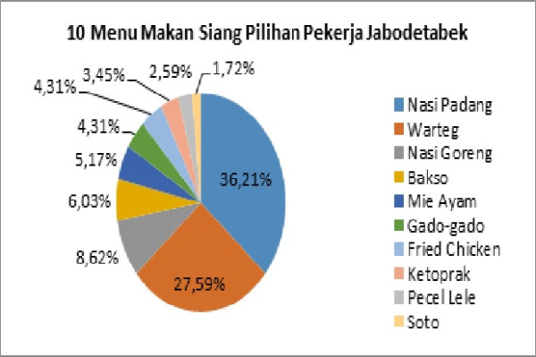10 Makan Siang Favorit Pekerja Kantoran