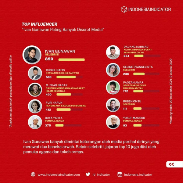 Ivan Gunawan Jadi Publik Figur Paling Disorot Terkait Boneka Arwah
