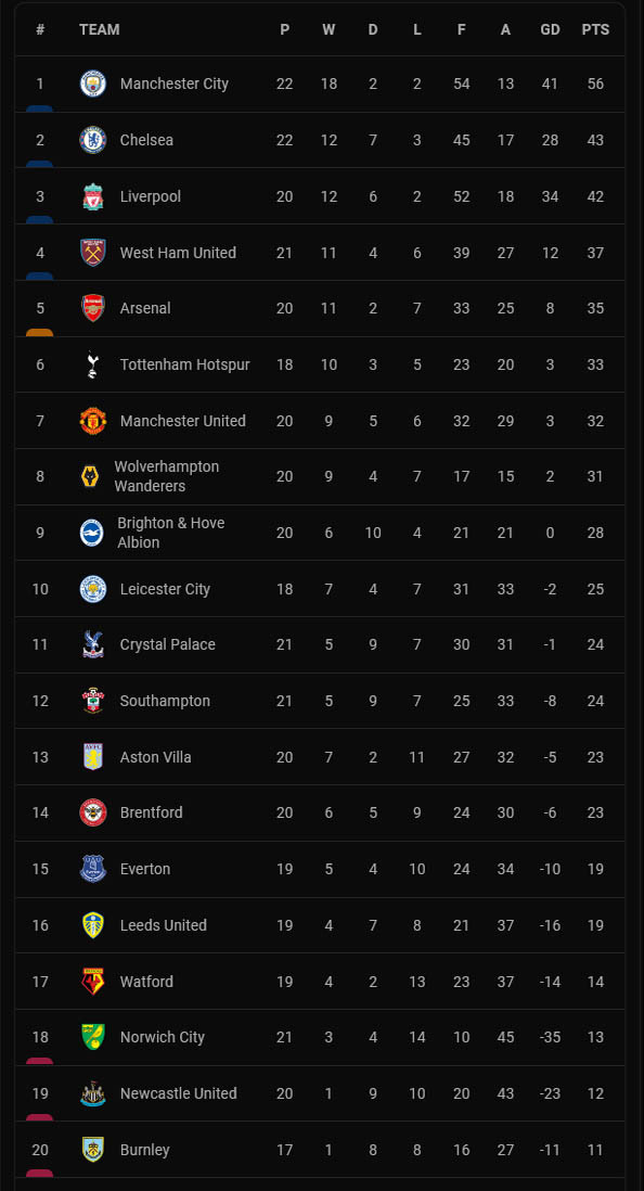 Hasil dan Klasemen Liga-Liga Elite Eropa, Minggu (16/1/2022): MU Imbang, Man City-PSG Berjaya, Bayern Pesta Gol