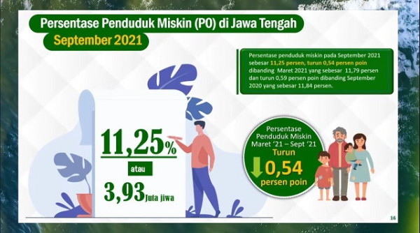 BPS: Jumlah Penduduk Miskin di Jateng Turun 175 Ribu Orang