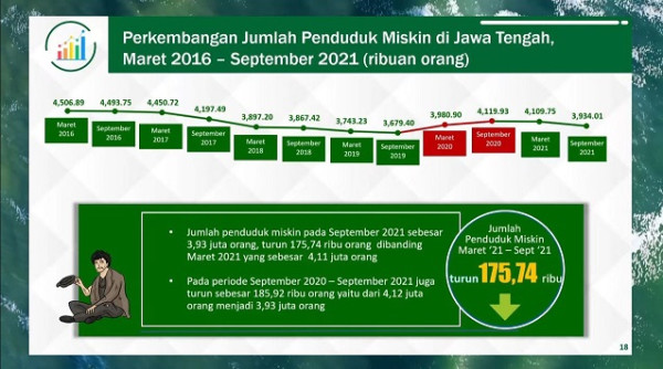 BPS: Jumlah Penduduk Miskin di Jateng Turun 175 Ribu Orang