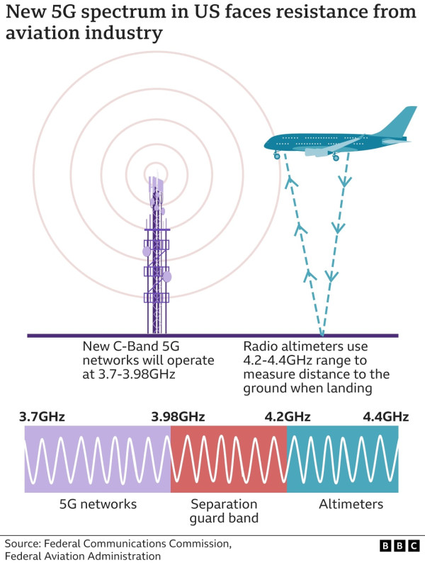 Ponsel 5G Ancam Penerbangan Pesawat di Amerika, Ini Jawabannya!
