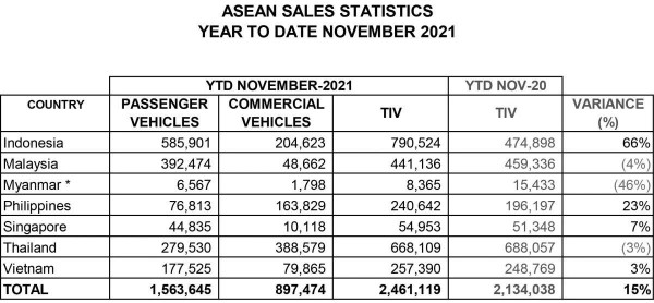 Kalahkan Thailand, Penjualan Mobil Indonesia 2021 Tertinggi di ASEAN