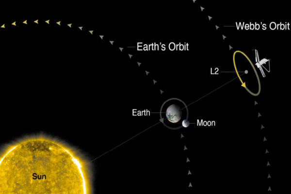 Teleskop James Webb Segera Tiba di Titik Orbit Langrange 2