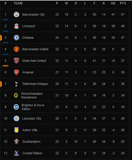 Klasemen Pekan 23 dan Top Skor Liga Inggris: Duo Liverpool Teratas