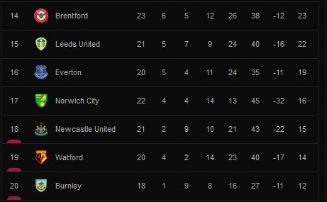 Klasemen Pekan 23 dan Top Skor Liga Inggris: Duo Liverpool Teratas