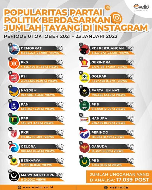 Riset, Demokrat Parpol Terpopuler di Medsos Diikuti PDIP dan PKS