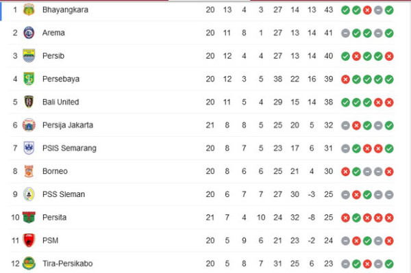 Klasemen dan Top Skor Liga 1 Pekan 21: Mesin Gol Persib Macet, Spaso dan Simic Bersaing