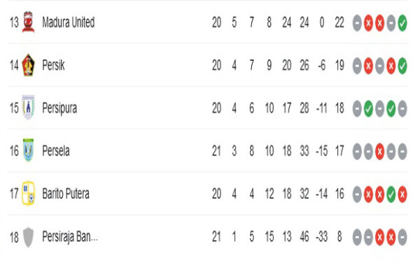 Klasemen dan Top Skor Liga 1 Pekan 21: Mesin Gol Persib Macet, Spaso dan Simic Bersaing