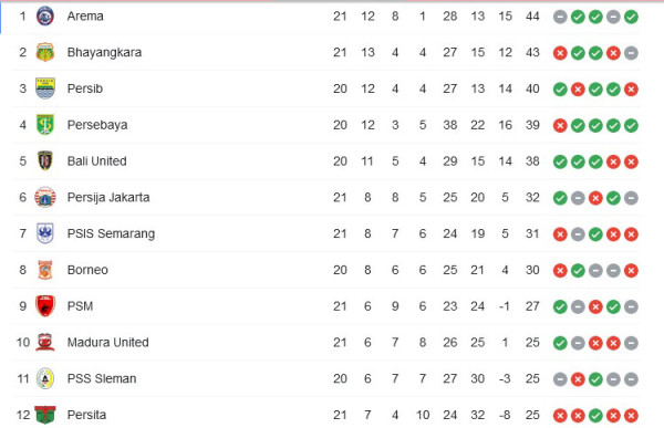 Klasemen dan Top Skor Liga 1 Pekan 21: Ezechiel N'Douassel Gagal Tambah Gol, Posisi Bhayangkara Merosot