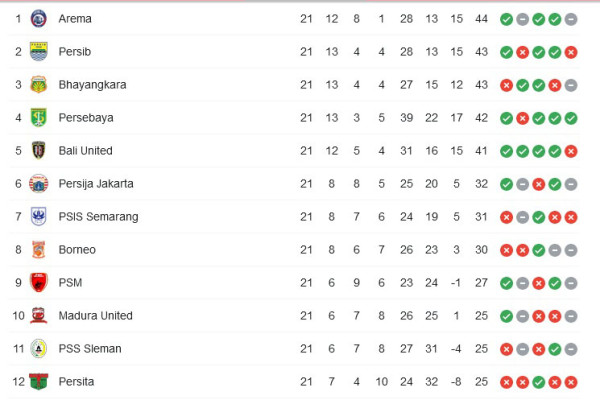 Klasemen dan Top Skor Liga 1 Pekan 21: Persebaya Tembus 4 Besar, Marukawa Teror Spaso