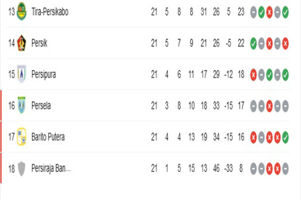 Klasemen dan Top Skor Liga 1 Pekan 21: Persebaya Tembus 4 Besar, Marukawa Teror Spaso