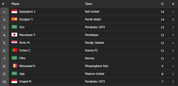 Daftar Top Skor Liga 1, Rabu (2/2/2022): Spaso Dibayangi Youssef Ezzejjari