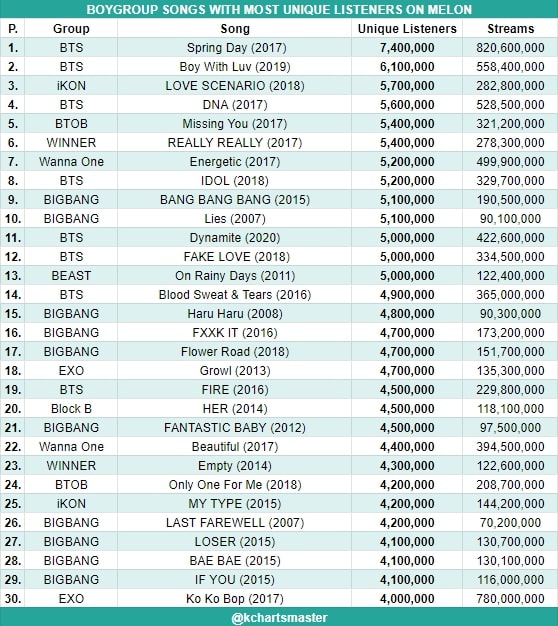 Daftar Lagu Grup K-Pop Paling Banyak Didengar GP Sepanjang Sejarah di Melon