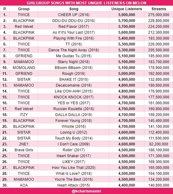 Daftar Lagu Grup K-Pop Paling Banyak Didengar GP Sepanjang Sejarah di Melon