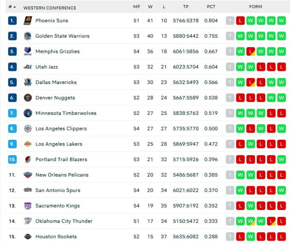 Hasil Pertandingan NBA, Sabtu (5/2/2022): Spurs dan Jazz Menang Telak