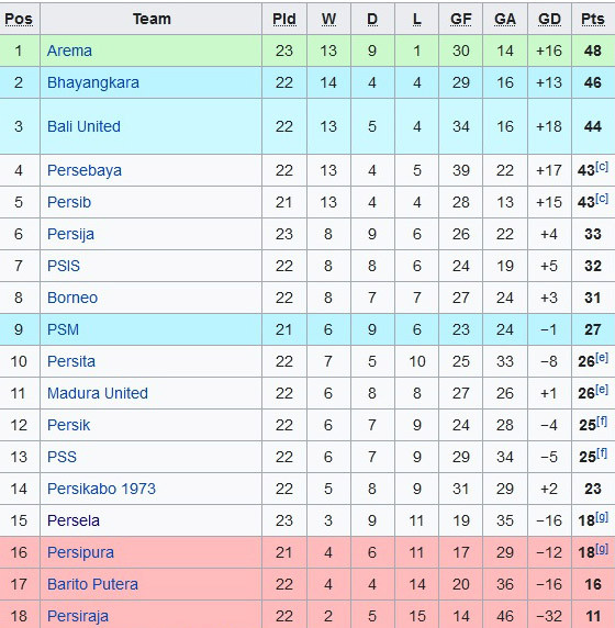 Klasemen dan Top Skor Liga 1 Pekan 23: Simic dan Fortes Ancam Posisi Spaso