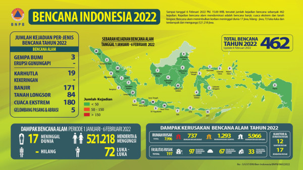 Baru Sebulan 6 Hari, 462 Bencana Sudah Terjadi di 2022