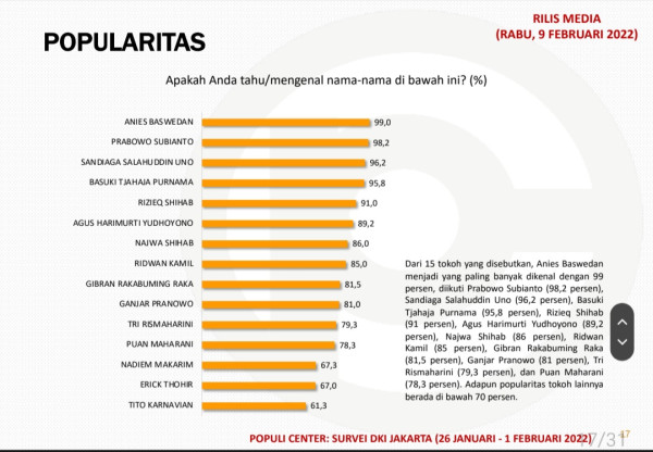 Hasil Survei: Popularitas Anies Ungguli 14 Tokoh