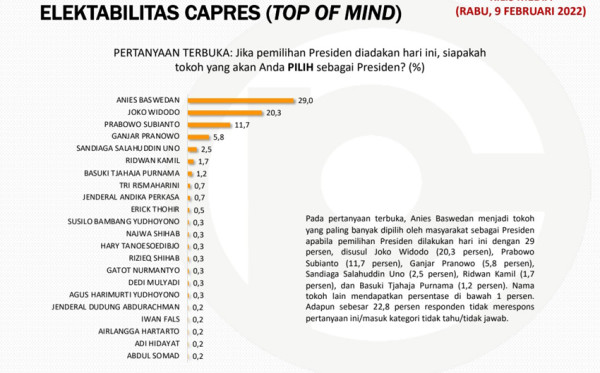 Anies Baswedan Capres 2024 Unggulan Pilihan Orang Jakarta