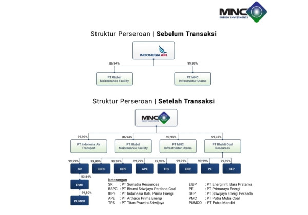 Ekspansi ke Tambang Batu Bara, IATA Resmi Ganti Nama Jadi MNC Energy Investments