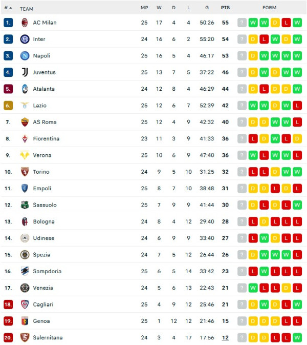 Hasil Pertandingan Sepak Bola, 13-14 Februari 2022: Milan Kuasai Klasemen, Barcelona dan Juventus Nyaris Tumbang