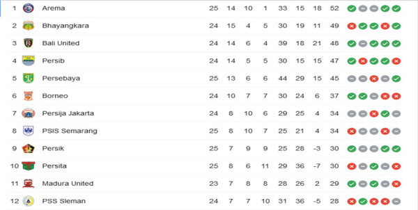 Klasemen dan Top Skor Liga 1 Pekan 25, Selasa (15/2/2022): Fortes Kejar Gol Spaso