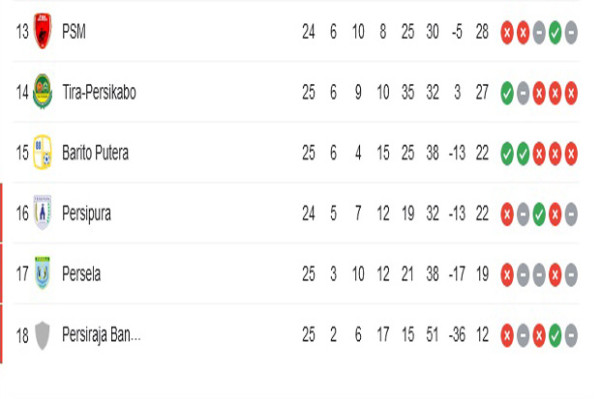 Klasemen dan Top Skor Liga 1 Pekan 25, Selasa (15/2/2022): Fortes Kejar Gol Spaso