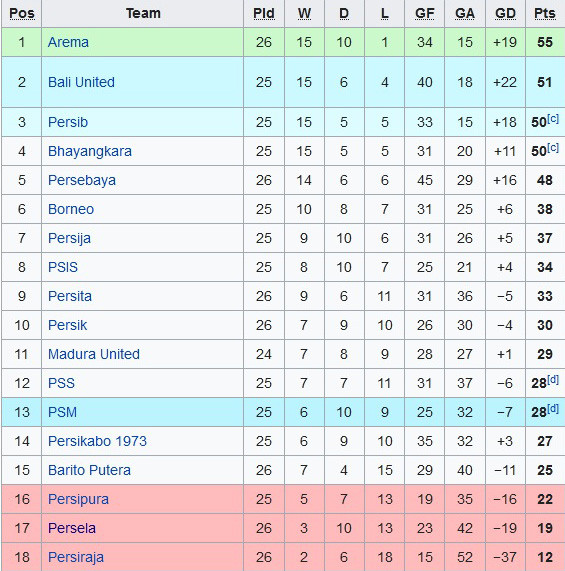 Klasemen dan Top Skor Liga 1, Sabtu (19/2/2022): Arema Teratas, Spaso Tersubur