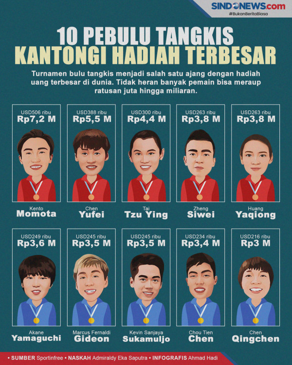 Sejarah! Gelar Perdana Tim Putri Indonesia di Kejuaraan Bulu Tangkis Asia Beregu