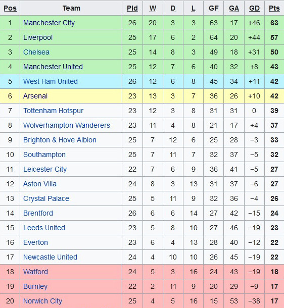 Hasil Pertandingan, Klasemen, dan Top Skor Liga Inggris Pekan 26