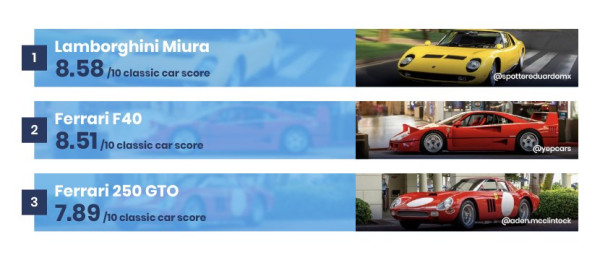 Lamborghini Miura Dinobatkan Sebagai Mobil Klasik Paling Berharga