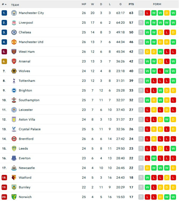 Hasil dan Klasemen Liga Inggris serta Liga Lainnya: MU dan Barcelona Menang Besar
