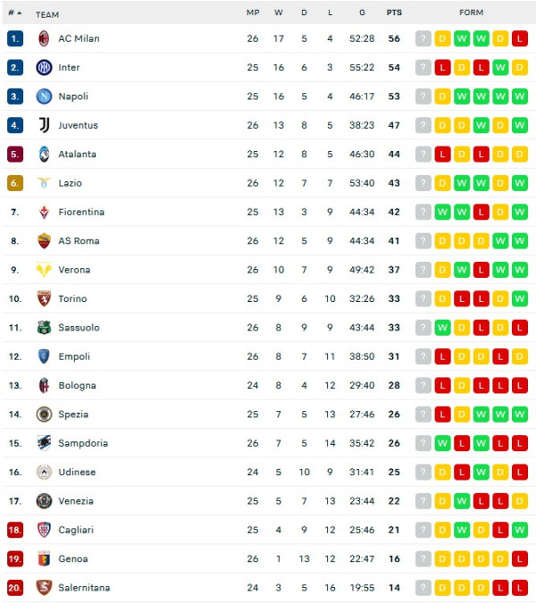 Hasil dan Klasemen Liga Inggris serta Liga Lainnya: MU dan Barcelona Menang Besar