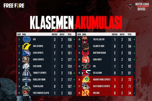 Rekap Pertandingan FFML Season V Divisi 1 - Week 1