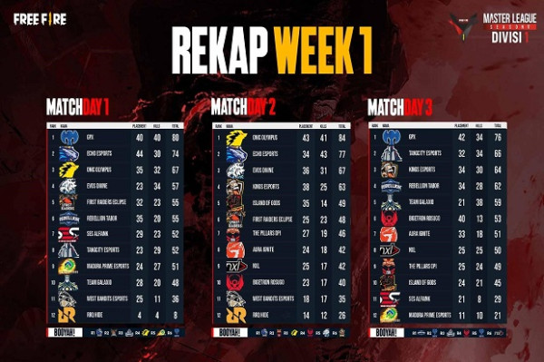 Rekap Pertandingan FFML Season V Divisi 1 - Week 1