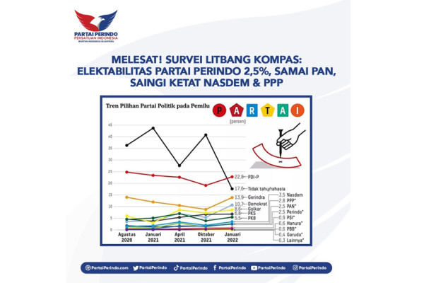 Litbang Kompas: Elektabilitas Partai Perindo 2,5 Persen, Ketua DPP: Terus Bergerak, Terjun ke Masyarakat