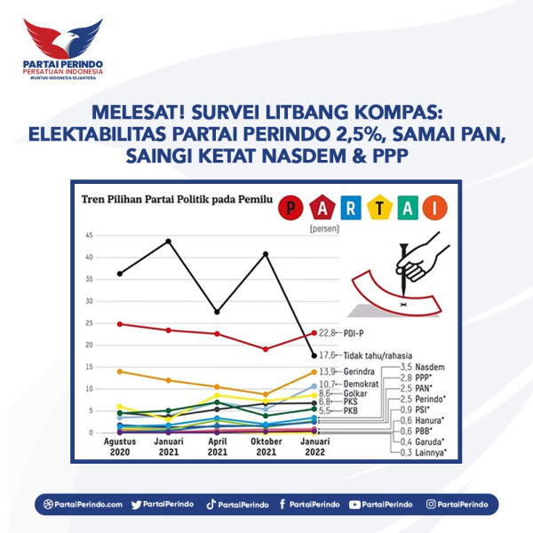 Elektabilitas Melesat Samai PAN, Saingi Ketat PPP & Nasdem, Sekjen: Partai Perindo, Harapan Bangsa!