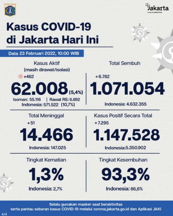 Bertambah 462, Kasus Aktif Covid-19 di Jakarta Jadi 62.008