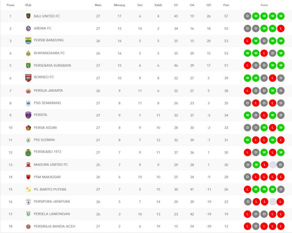 Klasemen Sementara Liga 1 2021/2022: Bali United Gulingkan Arema FC