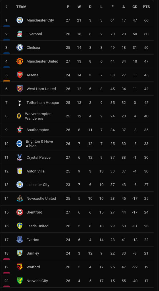 Hasil dan Klasemen Sepak Bola, Minggu (27/2/2022): Beda Nasib Duo Manchester