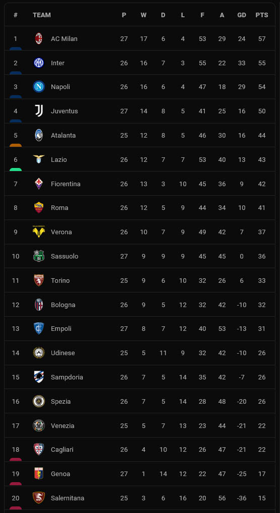 Hasil dan Klasemen Sepak Bola, Minggu (27/2/2022): Beda Nasib Duo Manchester