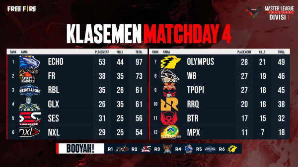Selamat, Echo Esports Duduki Puncak Klasemen FFML Season V Divisi 1