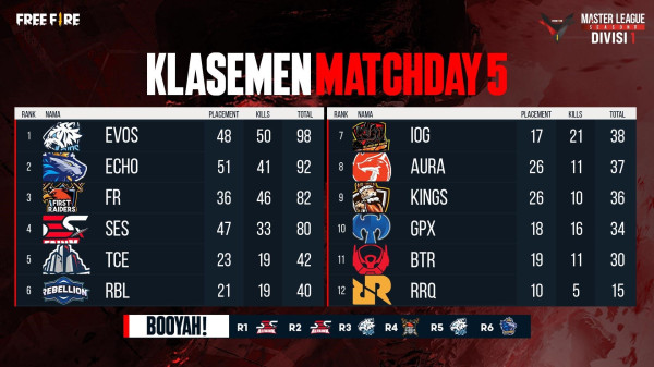 Selamat, Echo Esports Duduki Puncak Klasemen FFML Season V Divisi 1