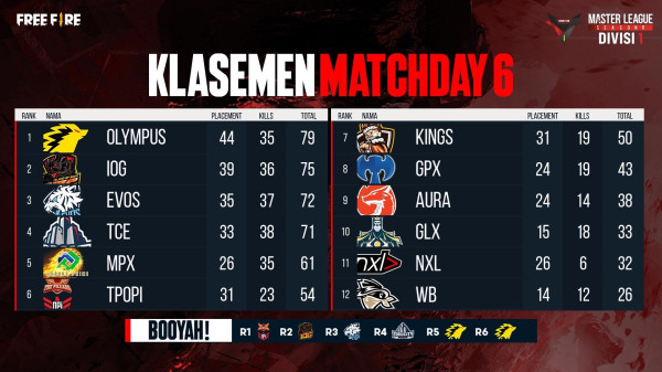 Selamat, Echo Esports Duduki Puncak Klasemen FFML Season V Divisi 1