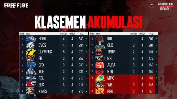 Selamat, Echo Esports Duduki Puncak Klasemen FFML Season V Divisi 1